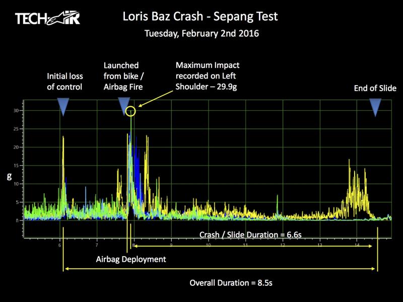 Los datos de telemetría de la caída a 290 km/h de Loris Baz durante el test de Sepang