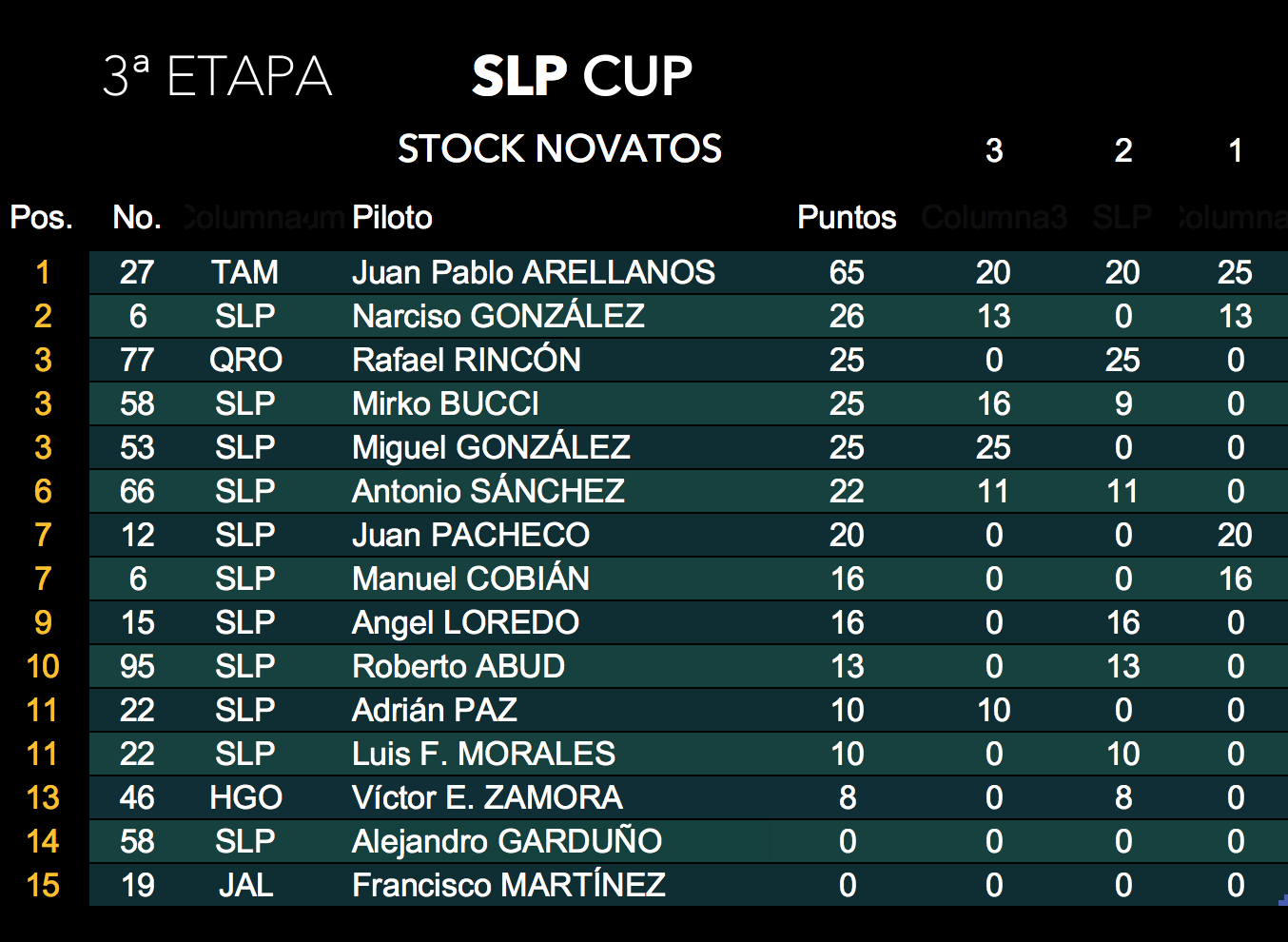 Puntuaciones SLP CUP 2017 hasta la etapa 3