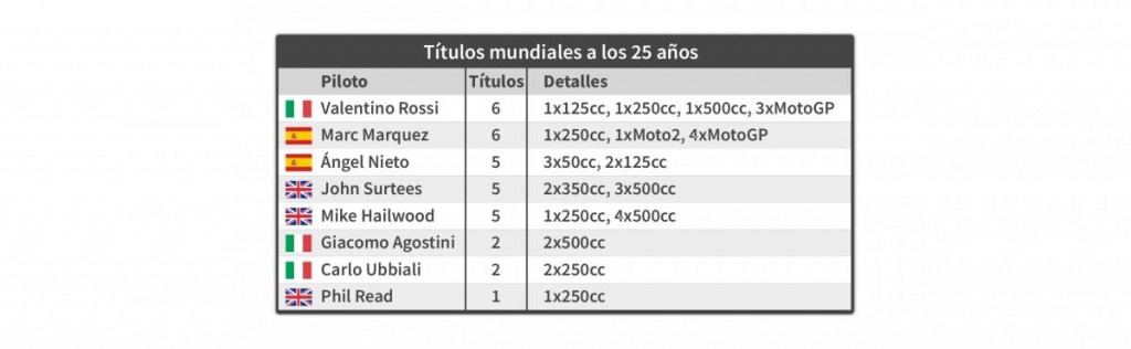 77020 Titulos mundiales a los 25 años