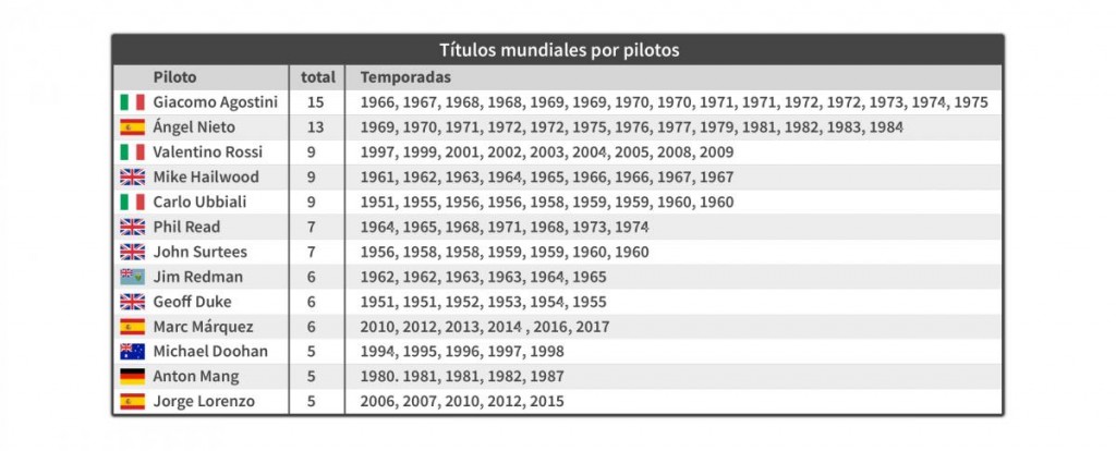 77020 Titulos mundiales por pilotos